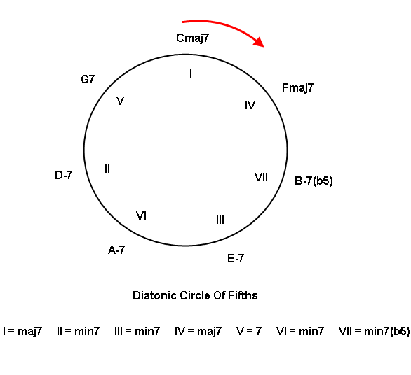 Diatonic Circle Of Fifths