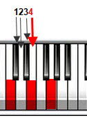 4 half steps on the piano keyboard