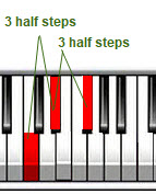 C diminished triad on piano