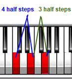 C Major Triad-minor chord tutorial